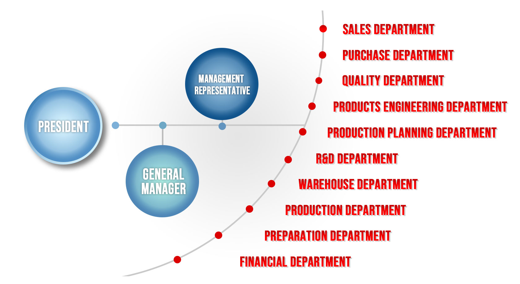 Organization Chart Organization Chart